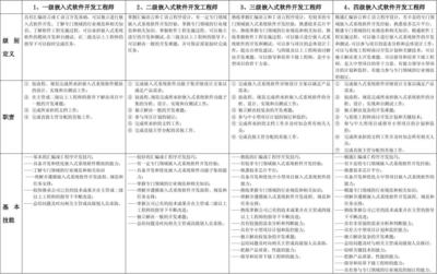 華大電子嵌入式軟件開(kāi)發(fā)工程師任職資格標(biāo)準(zhǔn)
