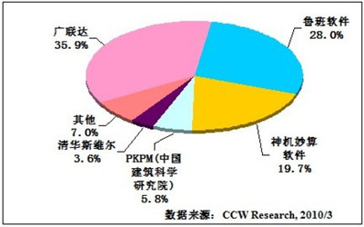 2009年中國工程造價(jià)軟件市場 23.7%增長背后的軟件工程變革